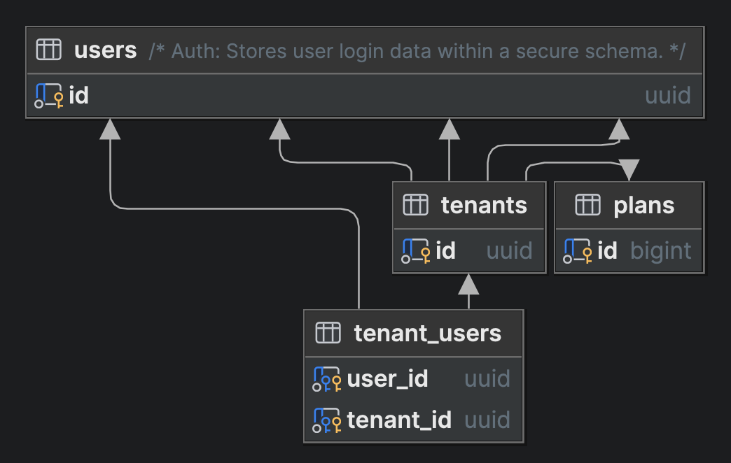 User Tenant Schema